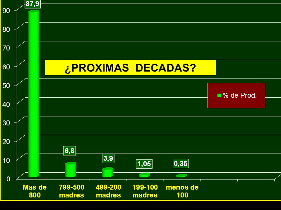 ACTUALIDAD Números de madres: Números de productores: 5.080