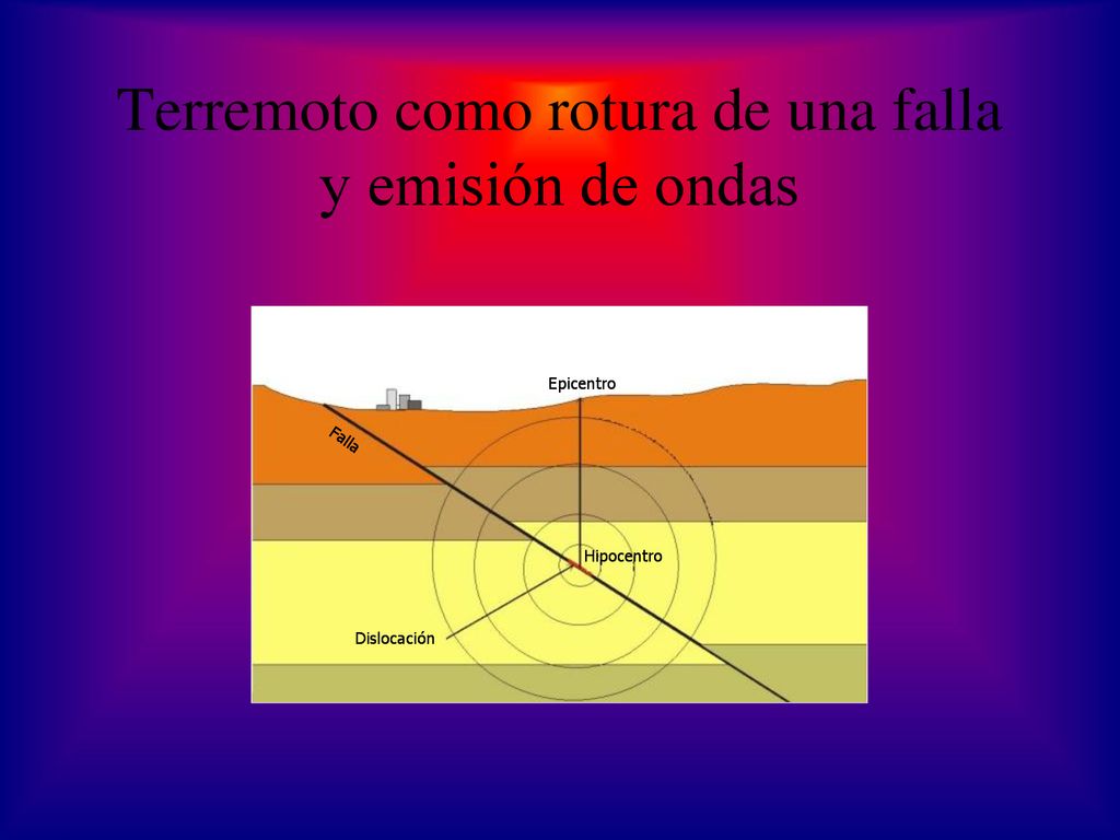 Terremoto como rotura de una falla y emisión de ondas
