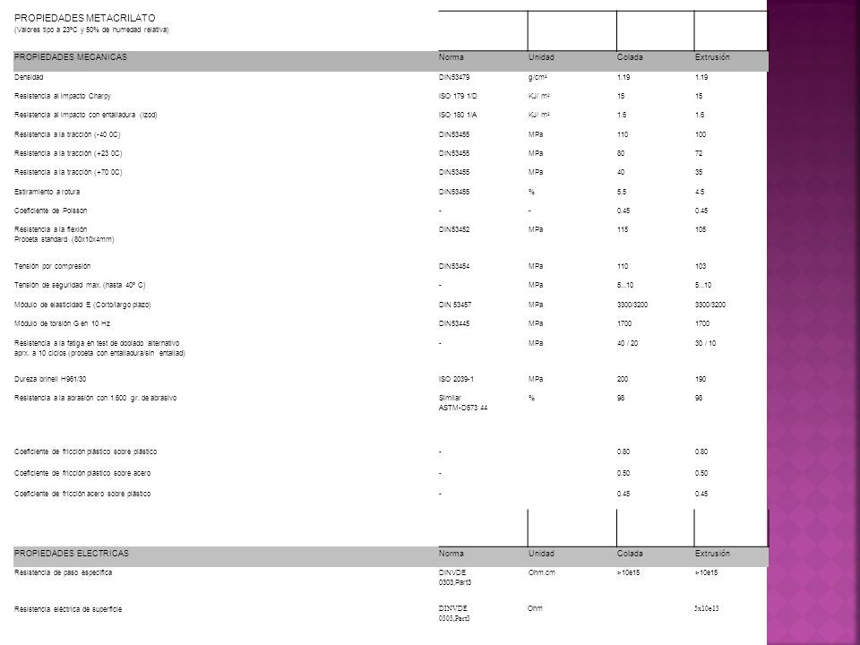 PROPIEDADES METACRILATO (Valores tipo a 23ºC y 50% de humedad relativa)