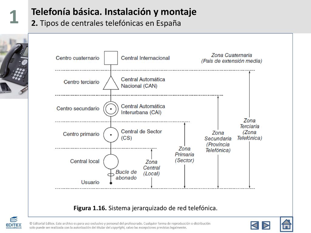 1 Telefonía básica. Instalación y montaje 2. Tipos de centrales telefónicas en España.