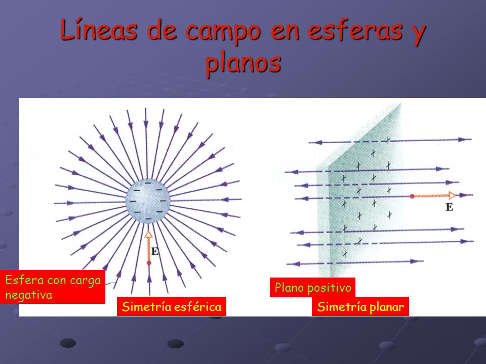 Líneas de campo en esferas y planos