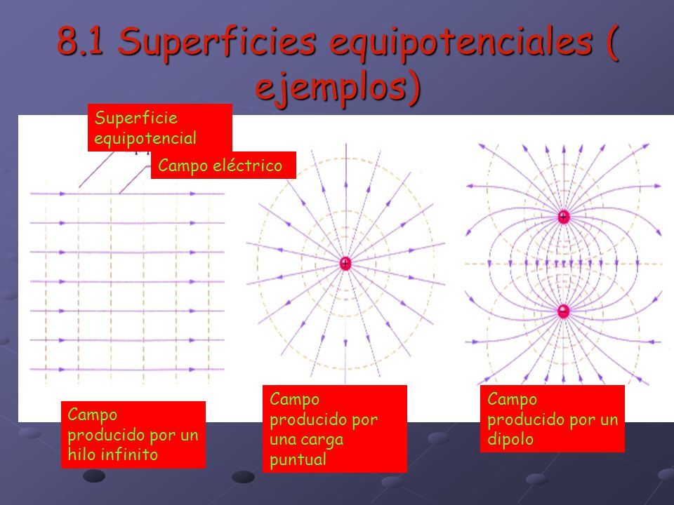 8.1 Superficies equipotenciales ( ejemplos)