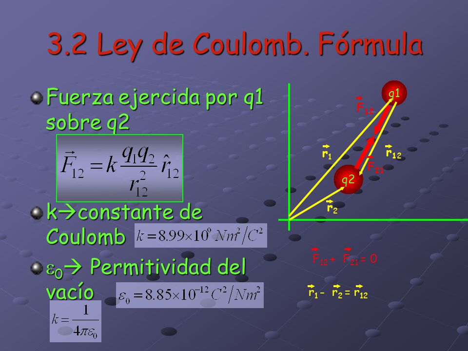 3.2 Ley de Coulomb. Fórmula Fuerza ejercida por q1 sobre q2