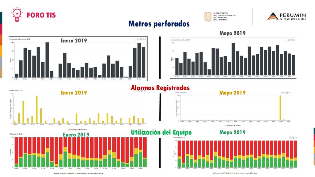 Metros perforados Alarmas Registradas Utilización del Equipo Mayo 2019
