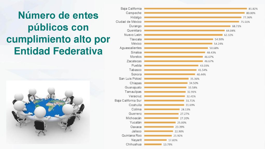Número de entes públicos con cumplimiento alto por Entidad Federativa