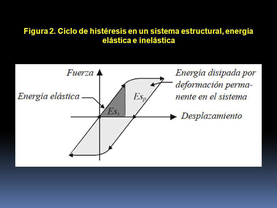 Figura 2. Ciclo de histéresis en un sistema estructural, energía elástica e inelástica