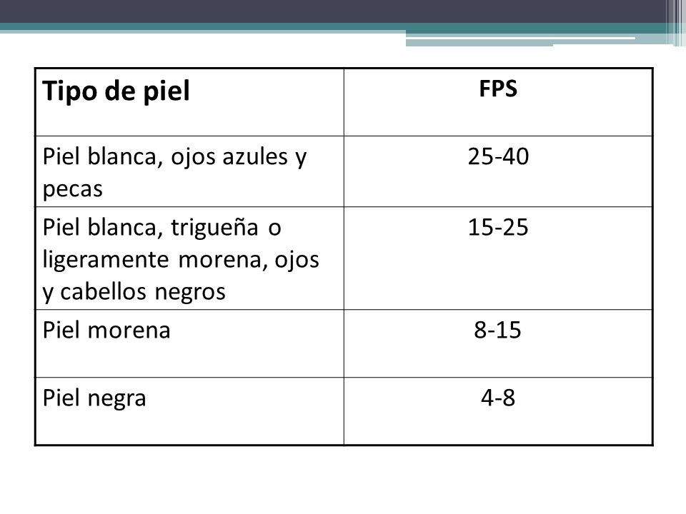 Tipo de piel FPS Piel blanca, ojos azules y pecas 25-40