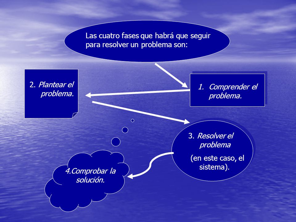 Las cuatro fases que habrá que seguir para resolver un problema son:
