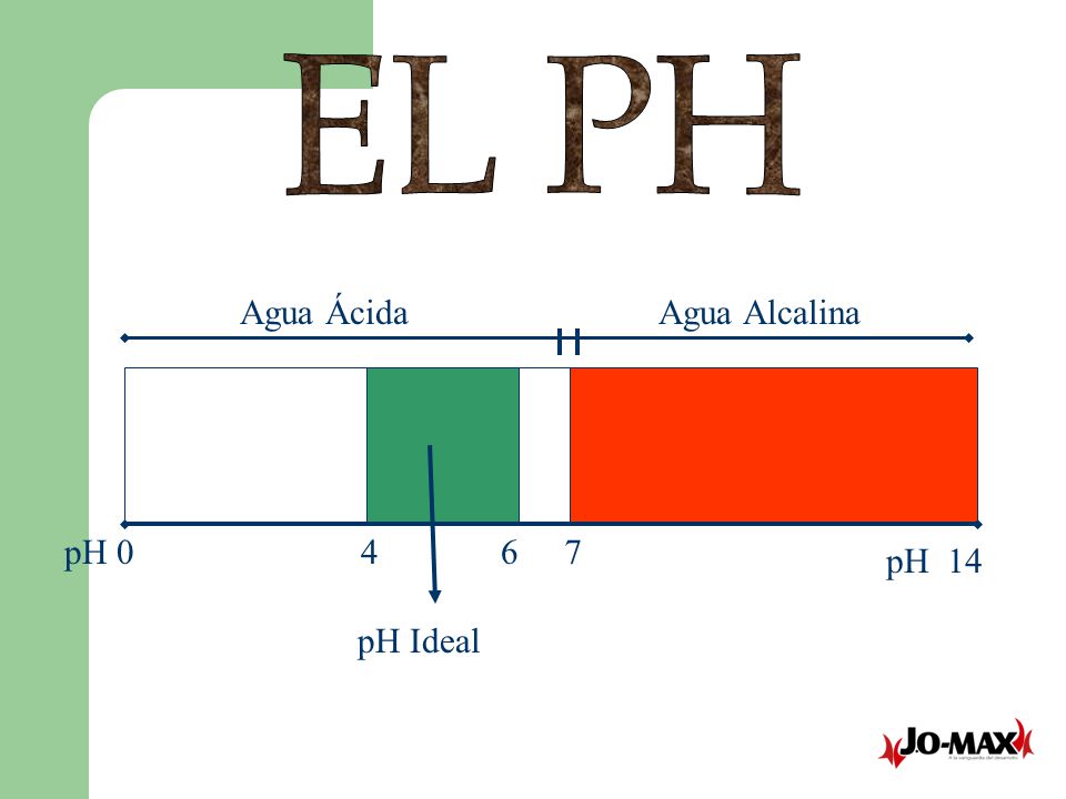 Tabla PH EL PH pH 14 Agua Alcalina Agua Ácida pH Ideal pH 0
