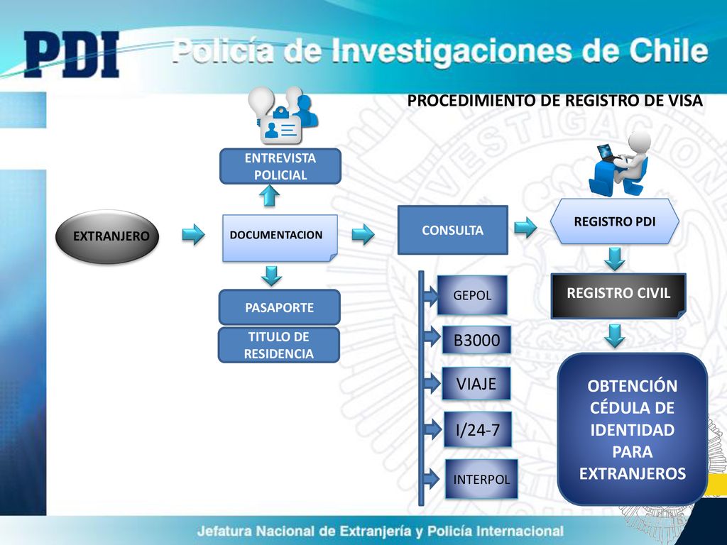 PROCEDIMIENTO DE REGISTRO DE VISA CÉDULA DE IDENTIDAD PARA EXTRANJEROS