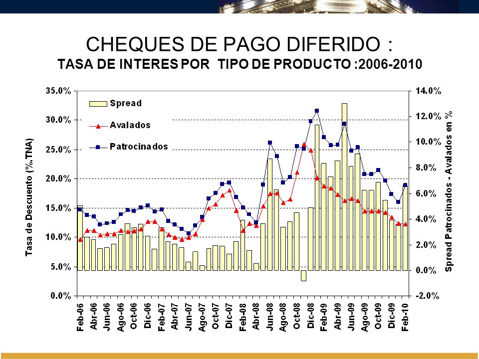 CHEQUES DE PAGO DIFERIDO : TASA DE INTERES POR TIPO DE PRODUCTO :
