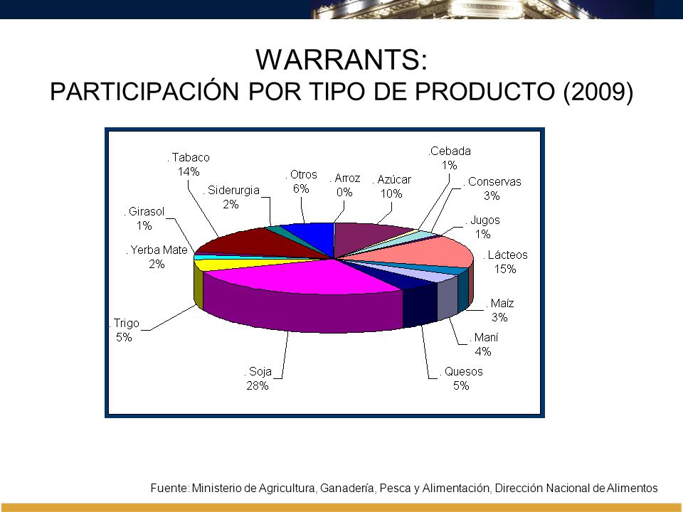 WARRANTS: PARTICIPACIÓN POR TIPO DE PRODUCTO (2009)