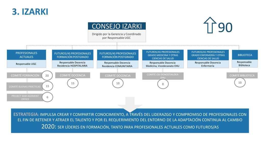 3. IZARKI 90. PROJECT MANAGEMENT OFFICE CONSEJO IZARKI. Dirigido por la Gerencia y Coordinado por Responsable UGC.