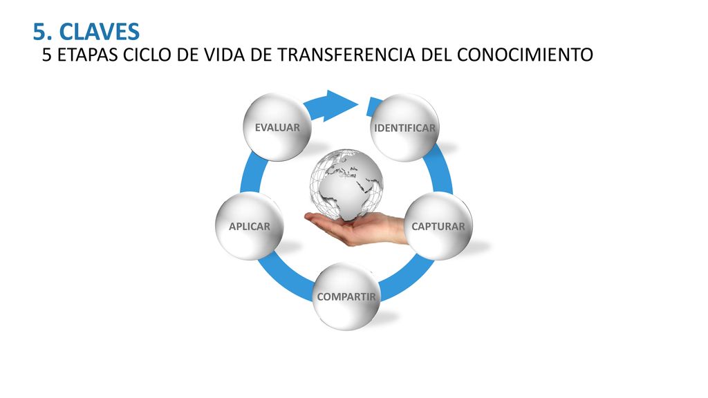 5. CLAVES 5 ETAPAS CICLO DE VIDA DE TRANsFERENCIA DEL CONOCIMIENTO