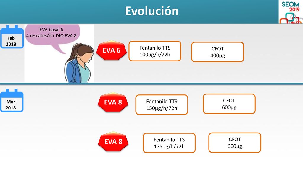 Evolución EVA 6 EVA 8 EVA 8 Fentanilo TTS 100µg/h/72h CFOT 400µg