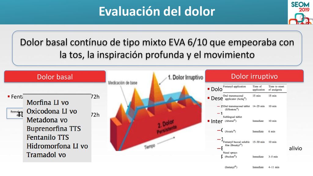 Evaluación del dolor Dolor basal contínuo de tipo mixto EVA 6/10 que empeoraba con la tos, la inspiración profunda y el movimiento.