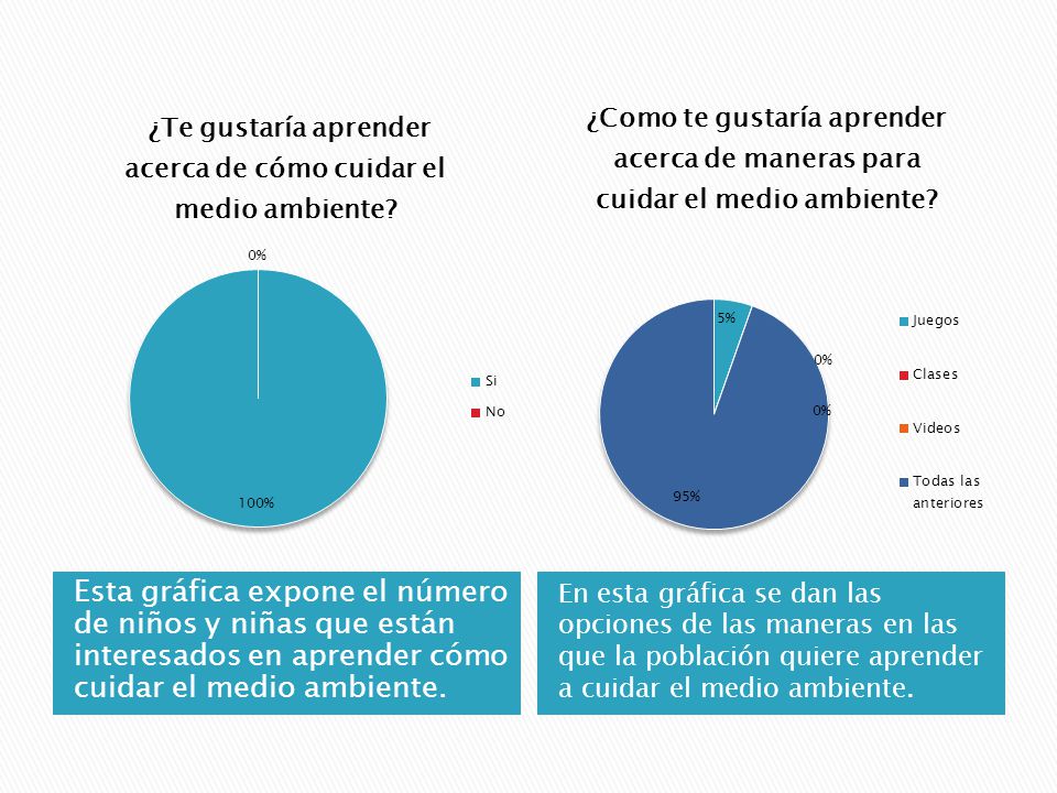 Esta gráfica expone el número de niños y niñas que están interesados en aprender cómo cuidar el medio ambiente.