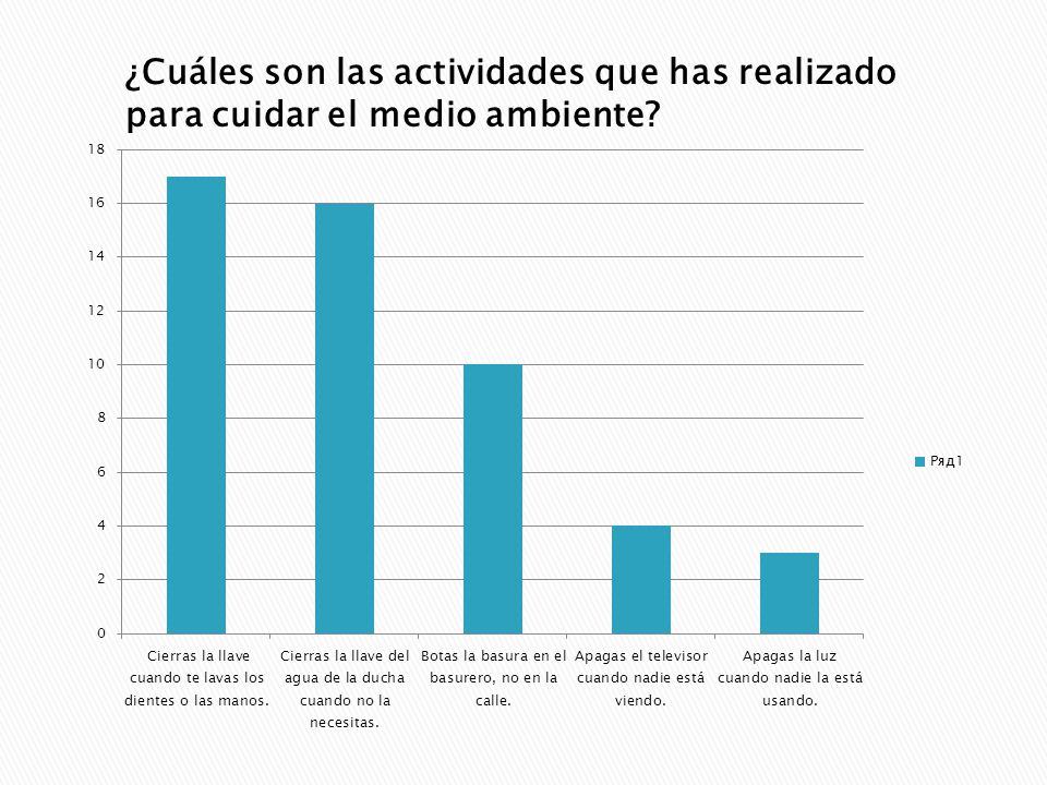 ¿Cuáles son las actividades que has realizado para cuidar el medio ambiente