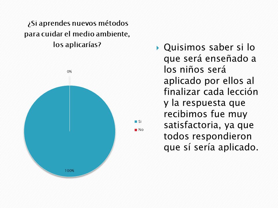Quisimos saber si lo que será enseñado a los niños será aplicado por ellos al finalizar cada lección y la respuesta que recibimos fue muy satisfactoria, ya que todos respondieron que sí sería aplicado.