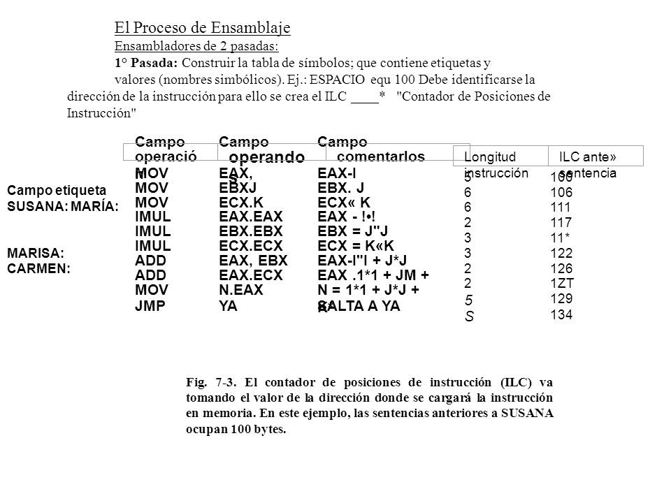 El Proceso de Ensamblaje operandos Campo MOV EAX, EAX-I EBXJ EBX. J