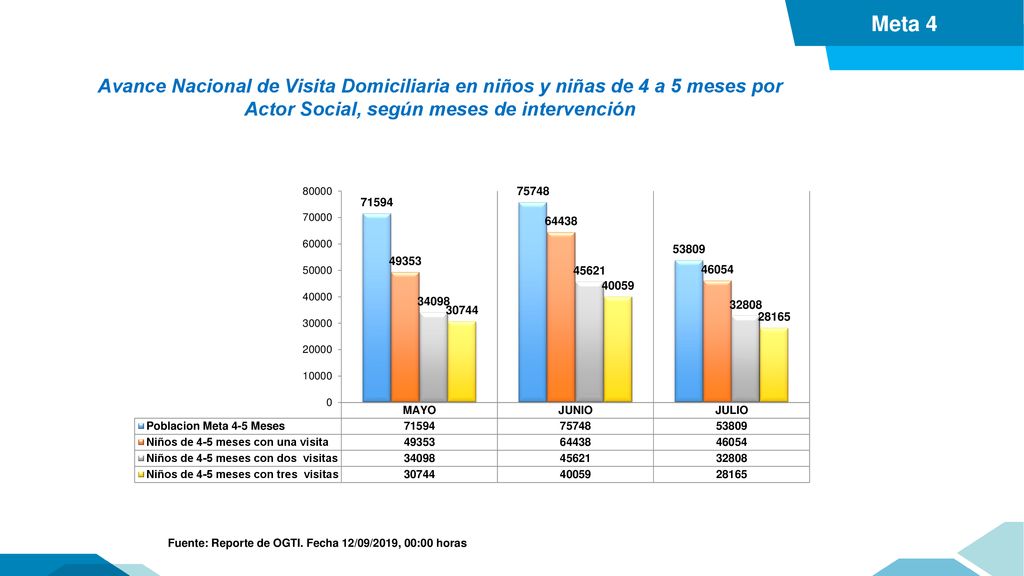 Meta 4 Avance Nacional de Visita Domiciliaria en niños y niñas de 4 a 5 meses por Actor Social, según meses de intervención.