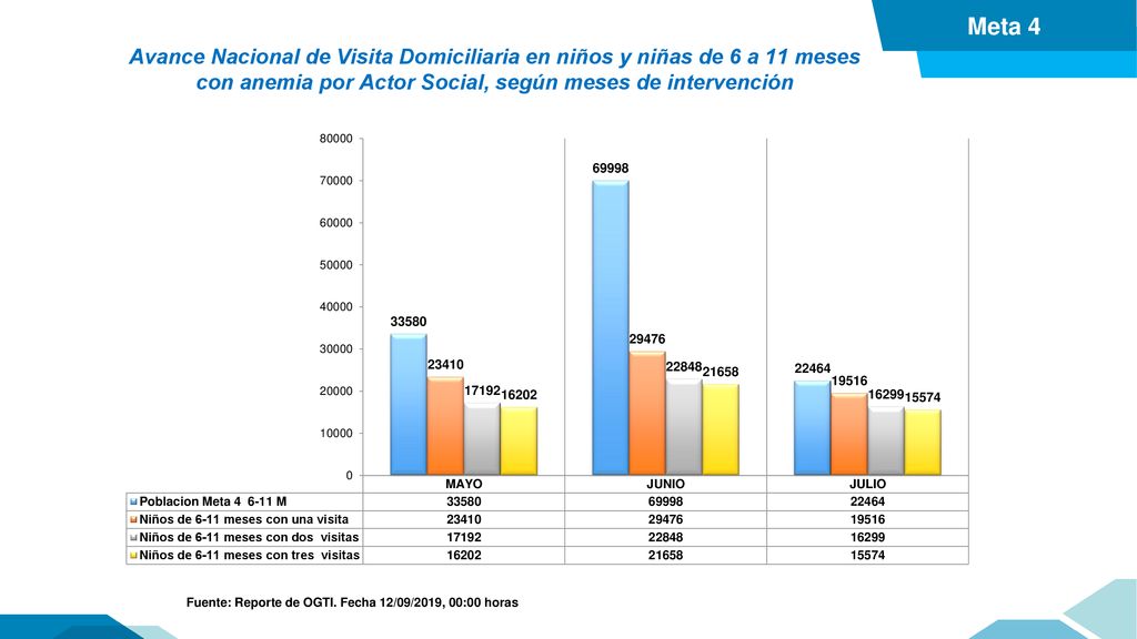 Meta 4 Avance Nacional de Visita Domiciliaria en niños y niñas de 6 a 11 meses con anemia por Actor Social, según meses de intervención.