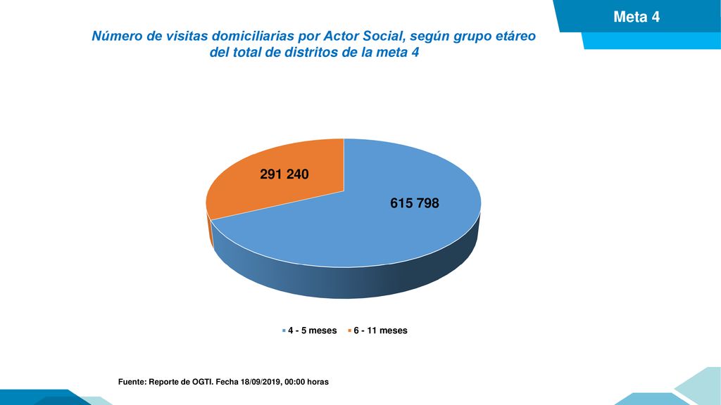 Meta 4 Número de visitas domiciliarias por Actor Social, según grupo etáreo del total de distritos de la meta 4.