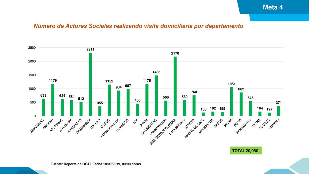 Meta 4 Número de Actores Sociales realizando visita domiciliaria por departamento. TOTAL 20,030.