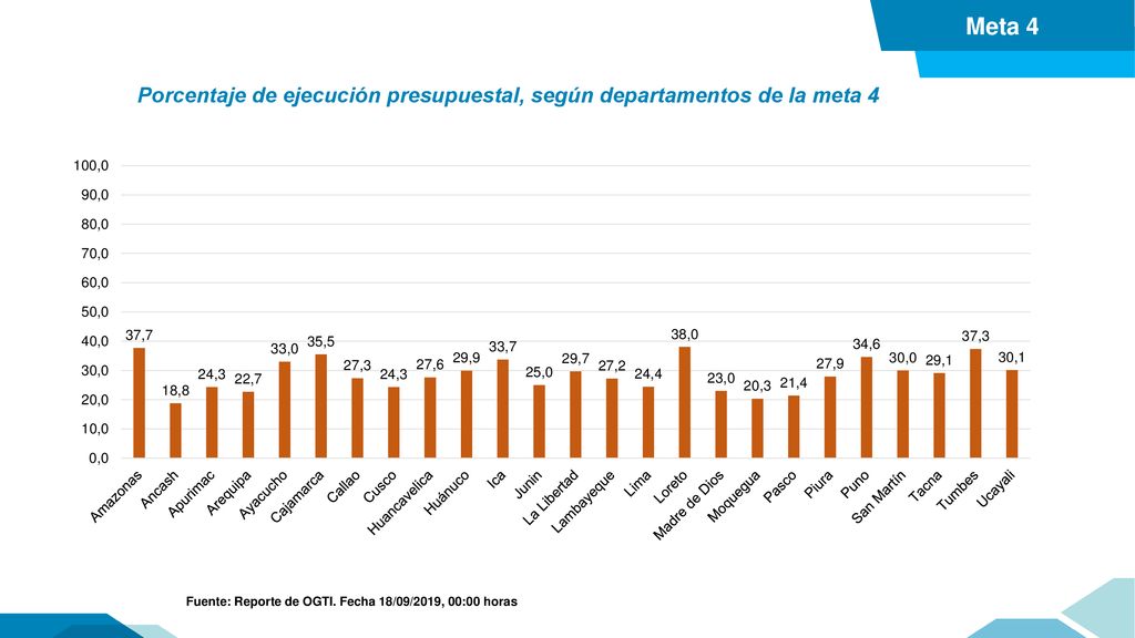 Porcentaje de ejecución presupuestal, según departamentos de la meta 4