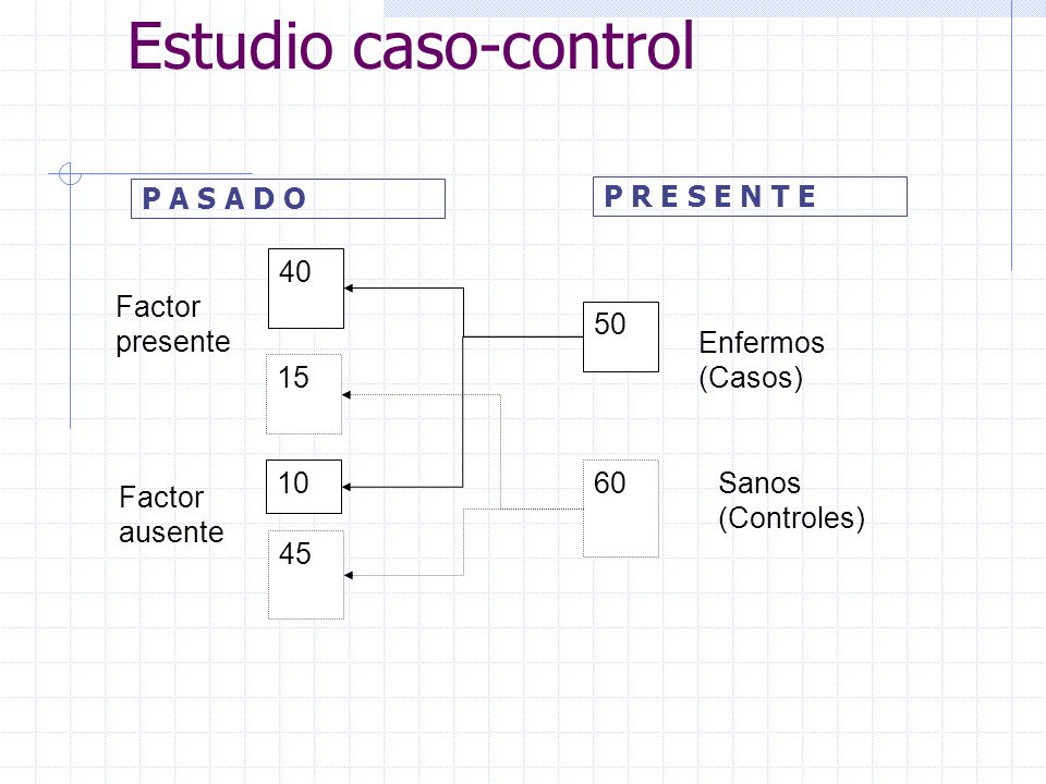 Estudio caso-control P A S A D O P R E S E N T E Factor presente