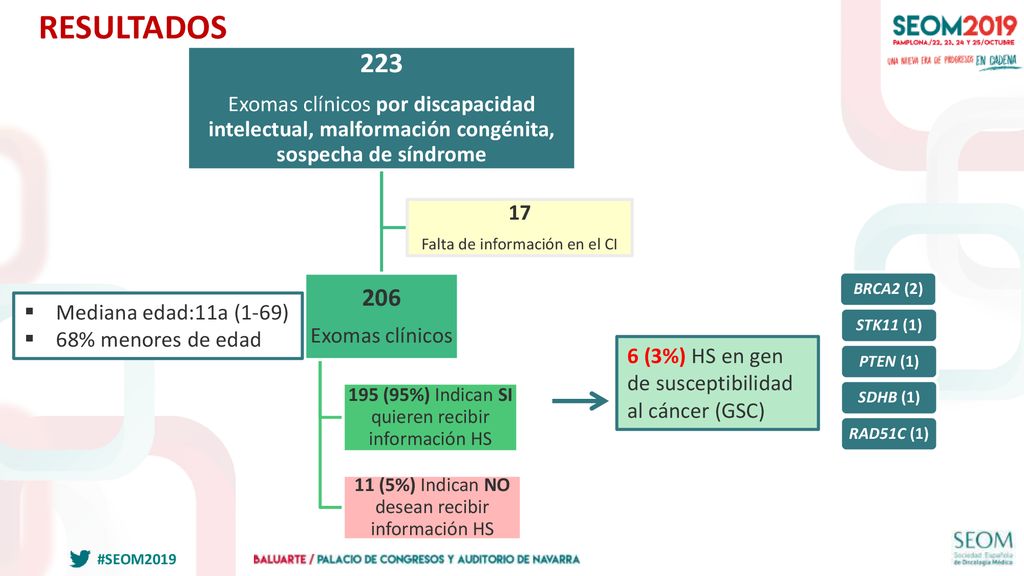 RESULTADOS 223. Exomas clínicos por discapacidad intelectual, malformación congénita, sospecha de síndrome.