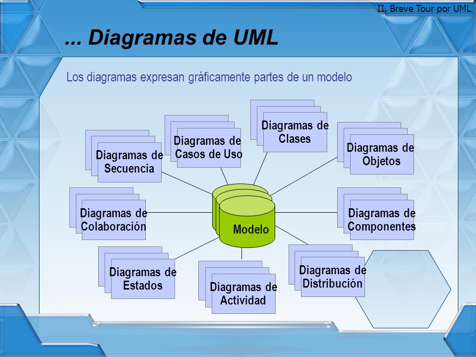 II. Breve Tour por UML ... Diagramas de UML. Los diagramas expresan gráficamente partes de un modelo.