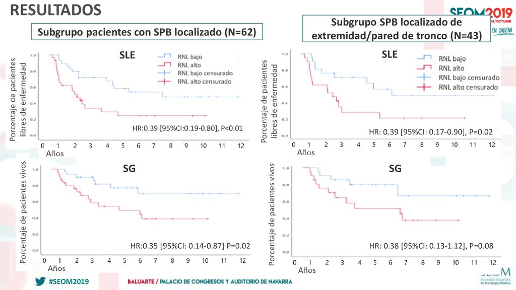 RESULTADOS Subgrupo SPB localizado de extremidad/pared de tronco (N=43) Subgrupo pacientes con SPB localizado (N=62)