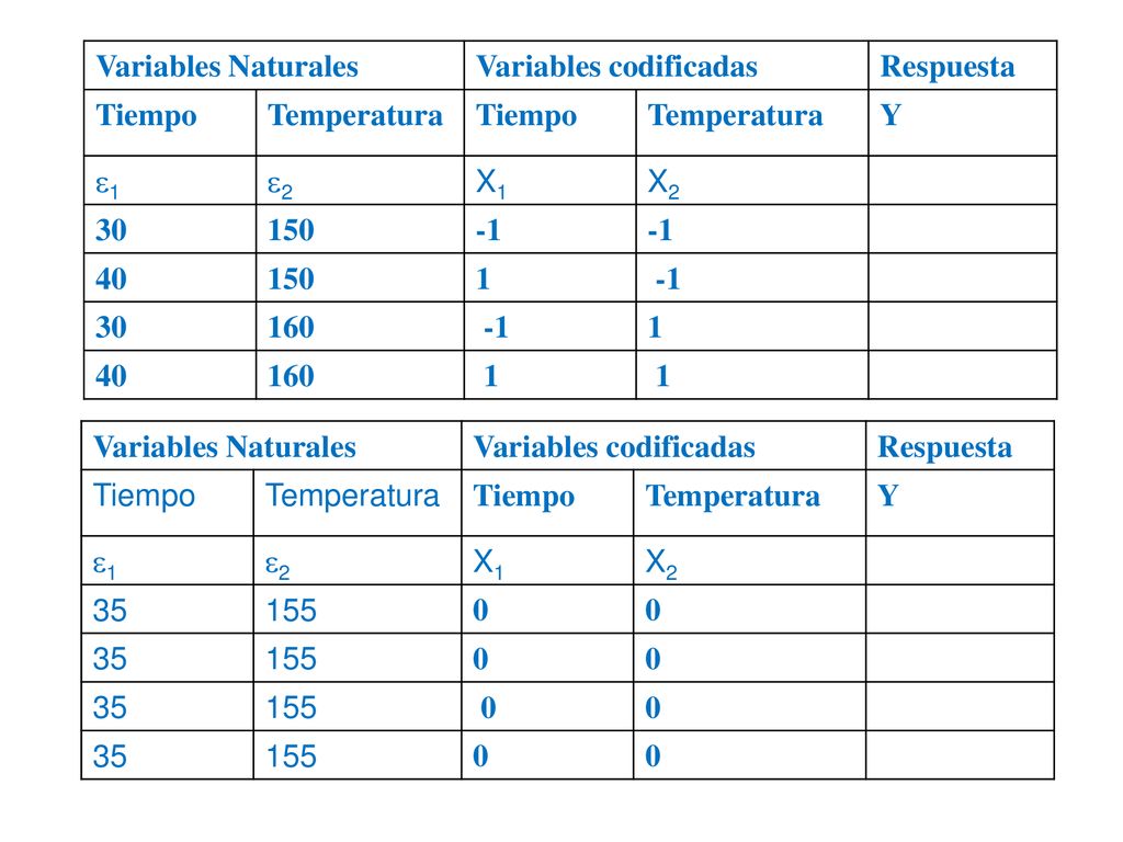 Variables Naturales Variables codificadas. Respuesta. Tiempo. Temperatura. Y. 1. 2. X1. X2.