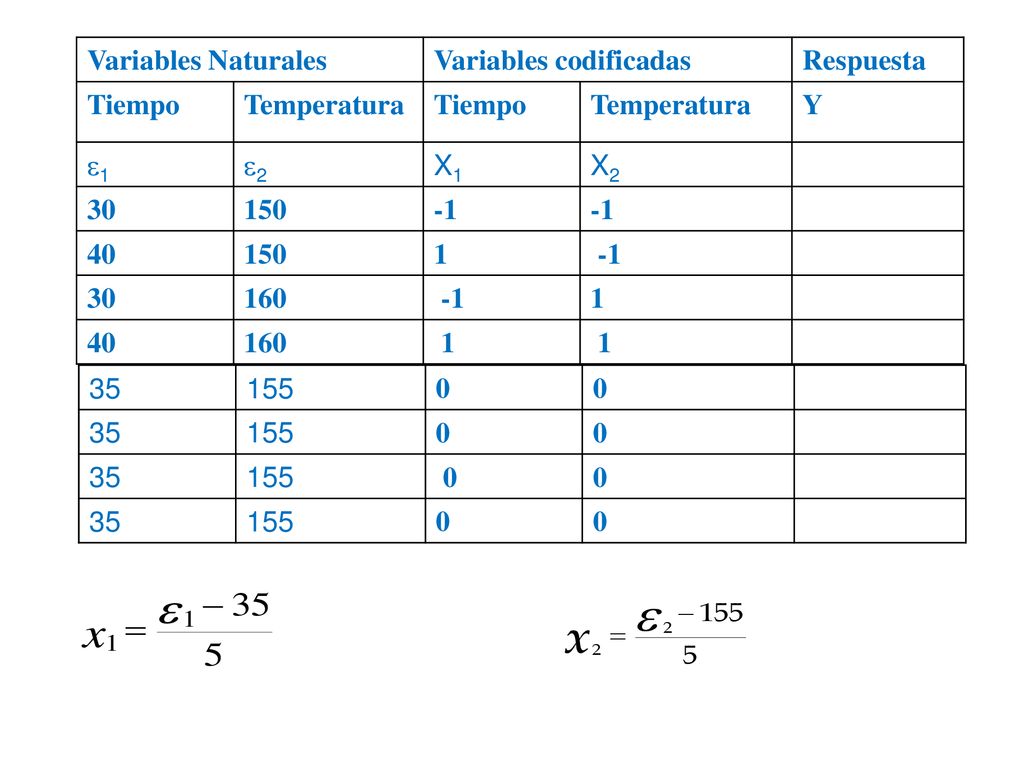 Variables Naturales Variables codificadas. Respuesta. Tiempo. Temperatura. Y. 1. 2. X1. X2.