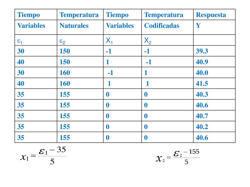 Tiempo Temperatura. Respuesta. Variables. Naturales. Codificadas. Y. 1. 2. X1. X