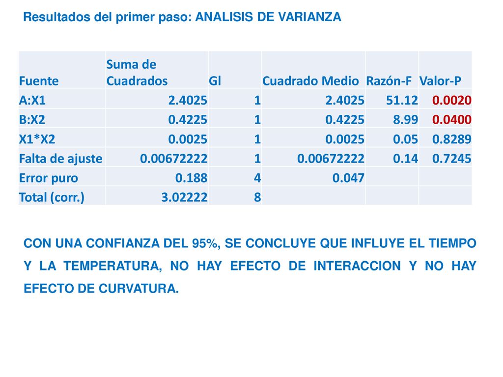 Fuente Suma de Cuadrados Gl Cuadrado Medio Razón-F Valor-P A:X