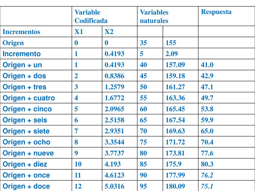 Variable Codificada. Variables naturales. Respuesta. Incrementos. X1. X2. Origen Incremento.