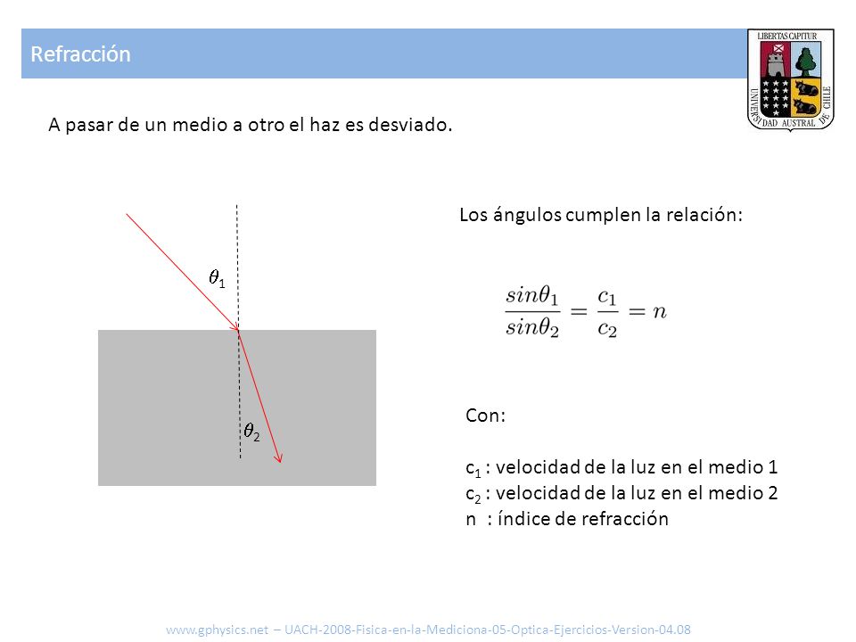 Refracción A pasar de un medio a otro el haz es desviado.
