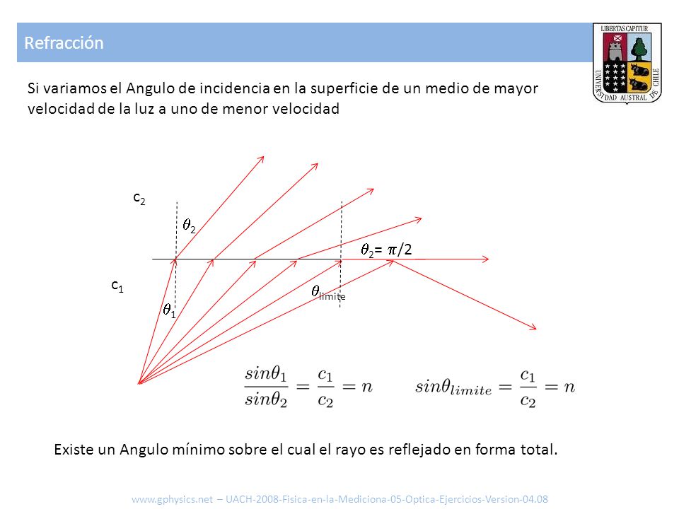 Refracción Si variamos el Angulo de incidencia en la superficie de un medio de mayor velocidad de la luz a uno de menor velocidad.