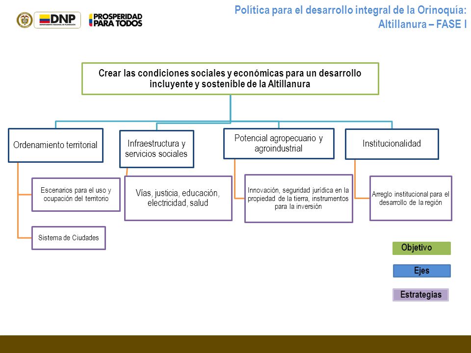 Política para el desarrollo integral de la Orinoquía: Altillanura – FASE I