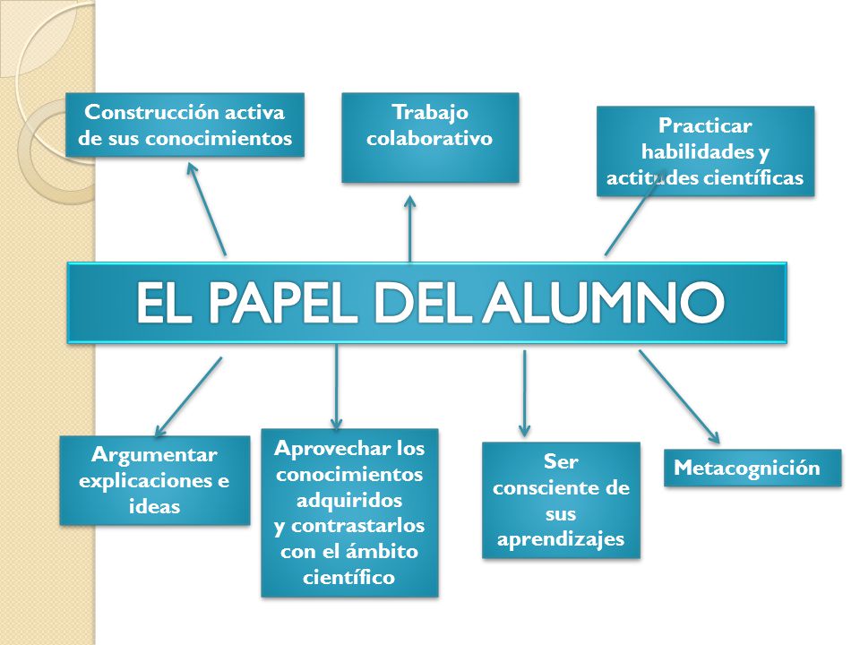 EL PAPEL DEL ALUMNO Construcción activa de sus conocimientos Trabajo
