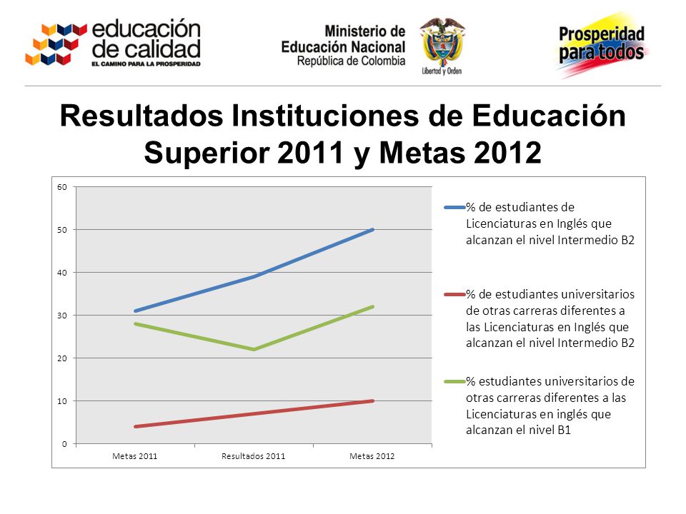Resultados Instituciones de Educación Superior 2011 y Metas 2012