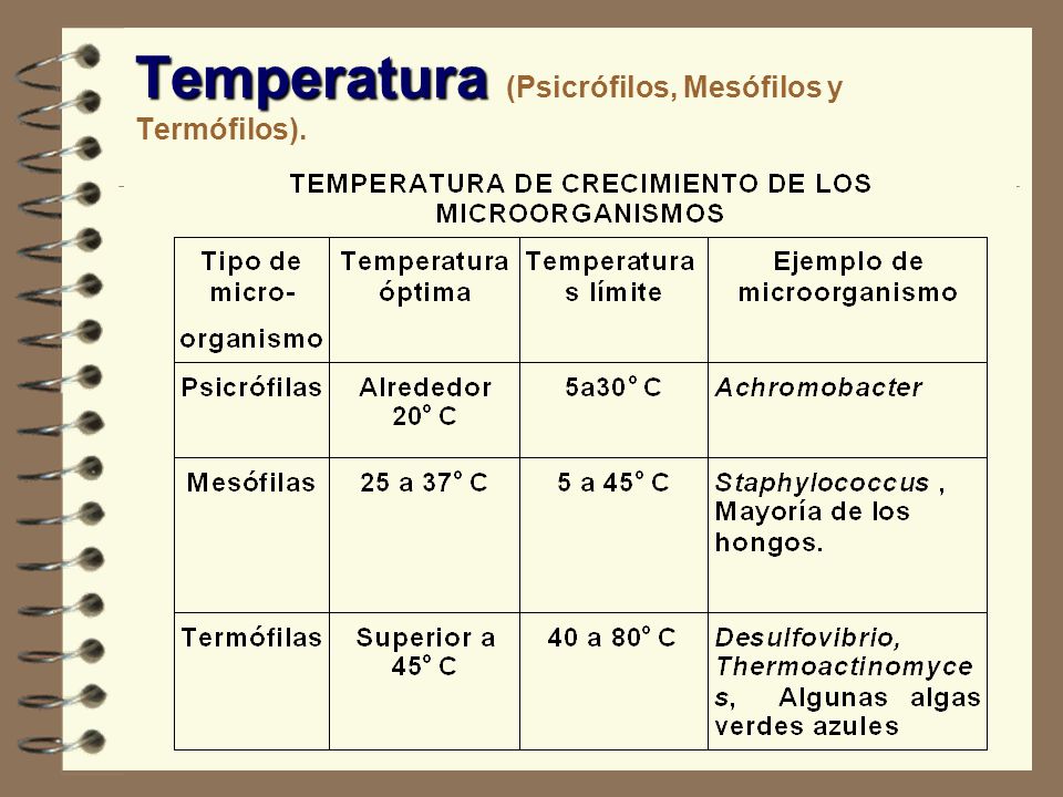 Temperatura (Psicrófilos, Mesófilos y Termófilos).