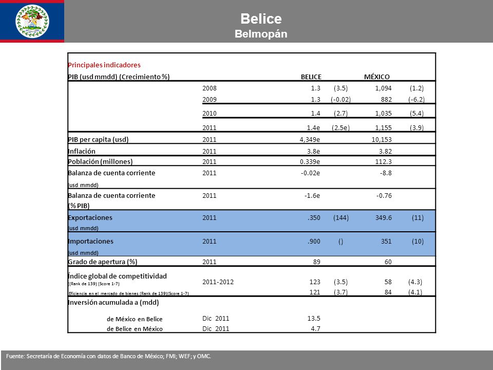 Belice Belmopán Principales indicadores PIB (usd mmdd) (Crecimiento %)