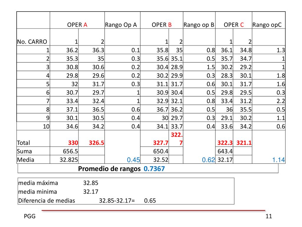 Promedio de rangos OPER A Rango Op A OPER B Rango op B OPER C