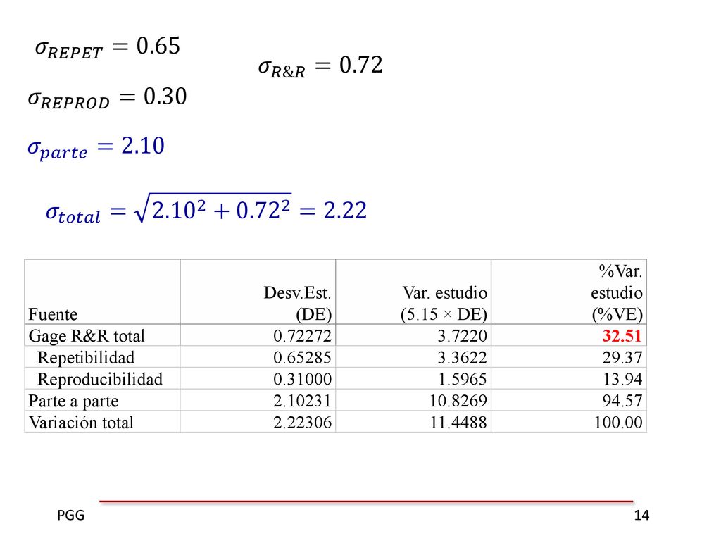 𝜎 𝑅𝐸𝑃𝐸𝑇 =0.65 𝜎 𝑅&𝑅 =0.72 𝜎 𝑅𝐸𝑃𝑅𝑂𝐷 =0.30 𝜎 𝑝𝑎𝑟𝑡𝑒 =2.10