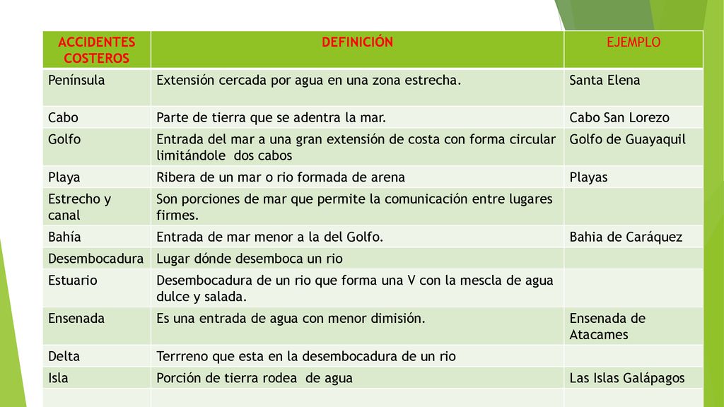 ACCIDENTES COSTEROS DEFINICIÓN. EJEMPLO. Península. Extensión cercada por agua en una zona estrecha.