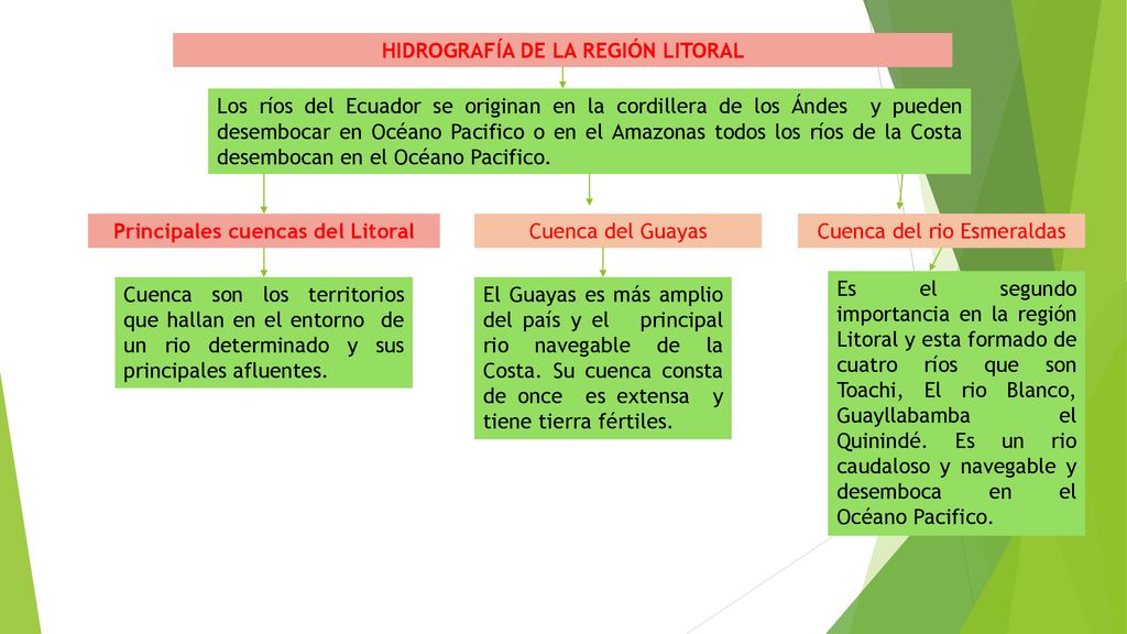 HIDROGRAFÍA DE LA REGIÓN LITORAL Principales cuencas del Litoral