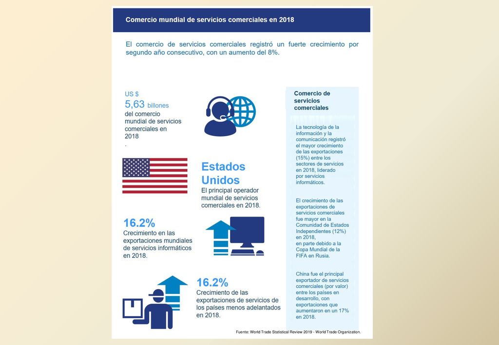Fuente: World Trade Statistical Review World Trade Organization.